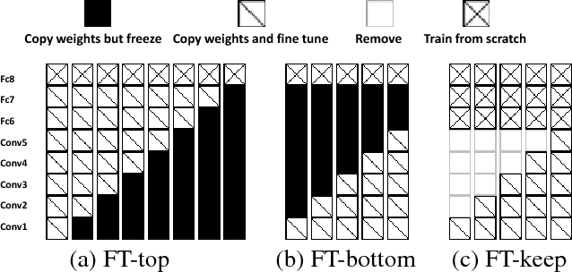 Figure 3 for Depth CNNs for RGB-D scene recognition: learning from scratch better than transferring from RGB-CNNs