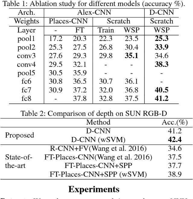 Figure 2 for Depth CNNs for RGB-D scene recognition: learning from scratch better than transferring from RGB-CNNs