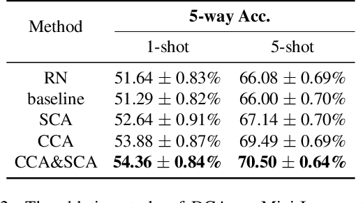Figure 4 for PARN: Position-Aware Relation Networks for Few-Shot Learning