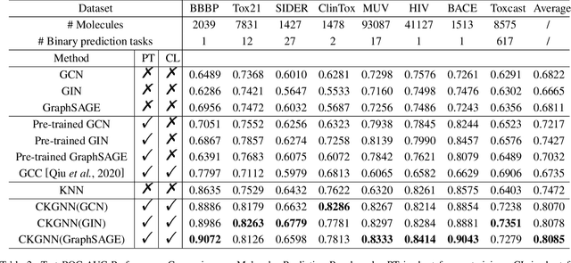 Figure 3 for Knowledge-aware Contrastive Molecular Graph Learning