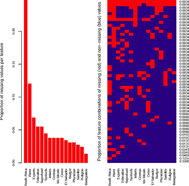 Figure 3 for Missing Data Imputation for Supervised Learning