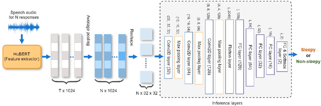 Figure 1 for Speech Tasks Relevant to Sleepiness Determined with Deep Transfer Learning