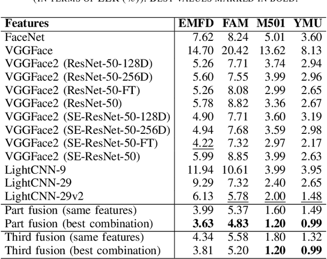 Figure 3 for Improving Makeup Face Verification by Exploring Part-Based Representations