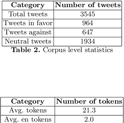 Figure 2 for An English-Hindi Code-Mixed Corpus: Stance Annotation and Baseline System