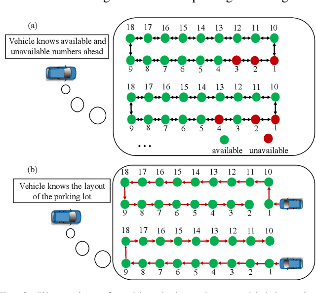 Figure 2 for A Game Theoretic Approach for Parking Spot Search with Limited Parking Lot Information