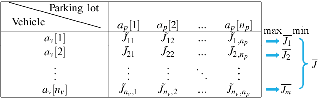 Figure 3 for A Game Theoretic Approach for Parking Spot Search with Limited Parking Lot Information