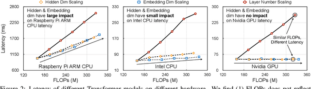 Figure 3 for HAT: Hardware-Aware Transformers for Efficient Natural Language Processing