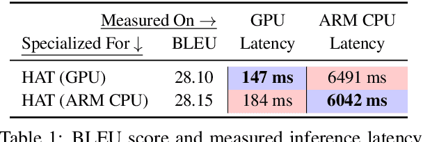Figure 2 for HAT: Hardware-Aware Transformers for Efficient Natural Language Processing