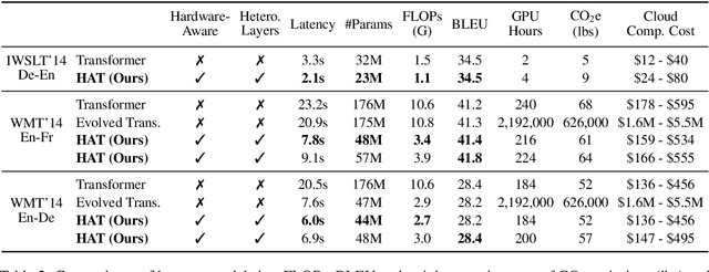 Figure 4 for HAT: Hardware-Aware Transformers for Efficient Natural Language Processing