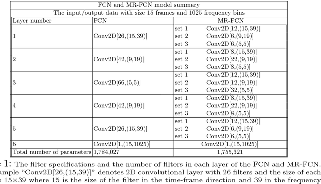 Figure 2 for Multi-Resolution Fully Convolutional Neural Networks for Monaural Audio Source Separation