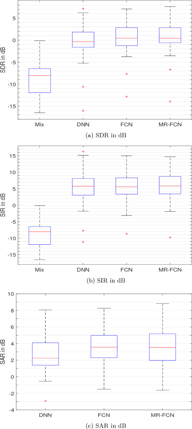 Figure 4 for Multi-Resolution Fully Convolutional Neural Networks for Monaural Audio Source Separation