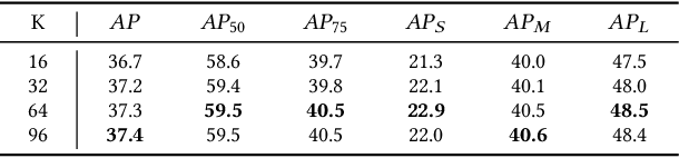 Figure 4 for Intrinsic Relationship Reasoning for Small Object Detection