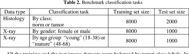 Figure 3 for Examining the Capability of GANs to Replace Real Biomedical Images in Classification Models Training
