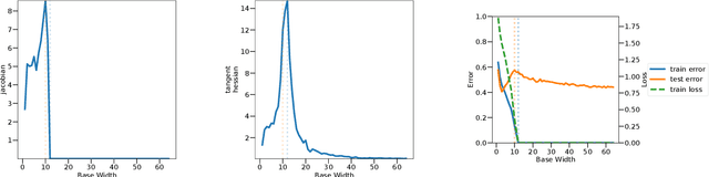 Figure 1 for Deep Double Descent via Smooth Interpolation