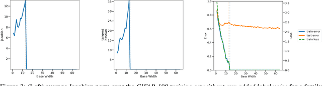 Figure 3 for Deep Double Descent via Smooth Interpolation