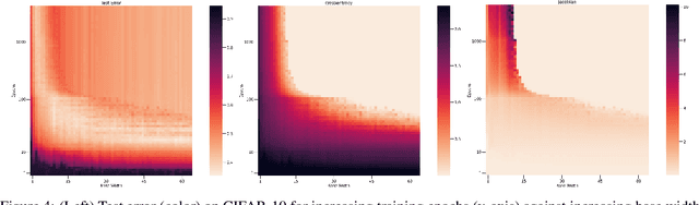 Figure 4 for Deep Double Descent via Smooth Interpolation