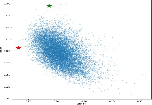 Figure 4 for Optimum Risk Portfolio and Eigen Portfolio: A Comparative Analysis Using Selected Stocks from the Indian Stock Market