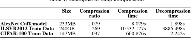 Figure 2 for Homomorphic Parameter Compression for Distributed Deep Learning Training