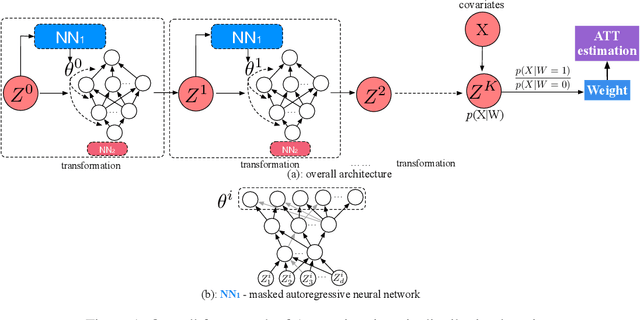 Figure 1 for Weighting-Based Treatment Effect Estimation via Distribution Learning
