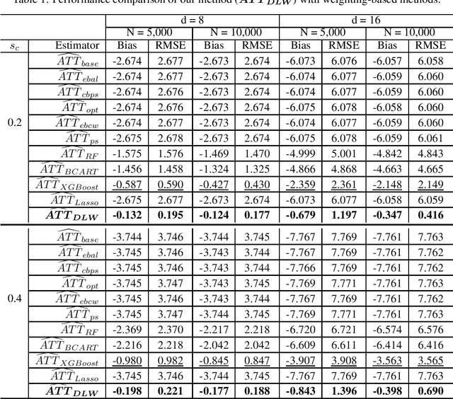 Figure 2 for Weighting-Based Treatment Effect Estimation via Distribution Learning