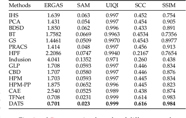 Figure 4 for Deep dual stream residual network with contextual attention for pansharpening of remote sensing images