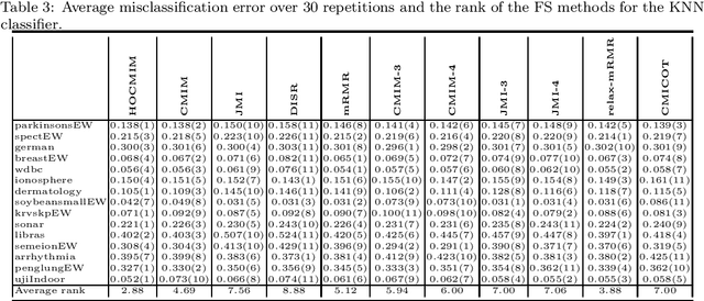 Figure 4 for High-Order Conditional Mutual Information Maximization for dealing with High-Order Dependencies in Feature Selection