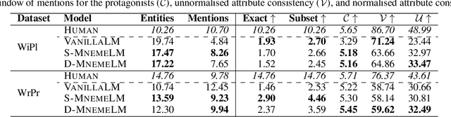 Figure 4 for Towards Coherent and Consistent Use of Entities in Narrative Generation