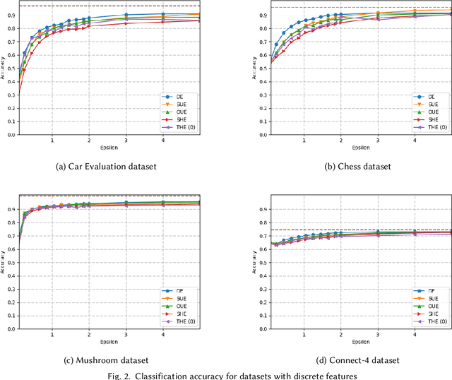 Figure 4 for Locally Differentially Private Naive Bayes Classification