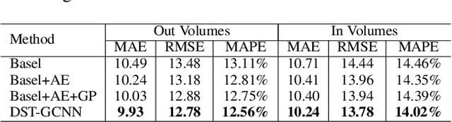 Figure 2 for Dynamic Spatio-temporal Graph-based CNNs for Traffic Prediction