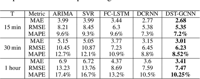 Figure 4 for Dynamic Spatio-temporal Graph-based CNNs for Traffic Prediction
