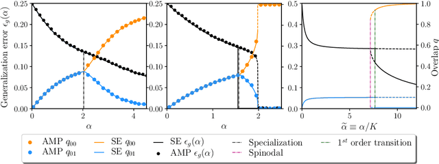 Figure 1 for The committee machine: Computational to statistical gaps in learning a two-layers neural network
