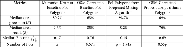 Figure 4 for Mining Points of Interest via Address Embeddings: An Unsupervised Approach
