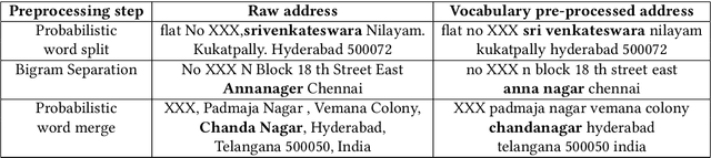 Figure 2 for Mining Points of Interest via Address Embeddings: An Unsupervised Approach