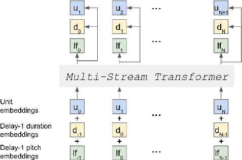 Figure 1 for Text-Free Prosody-Aware Generative Spoken Language Modeling
