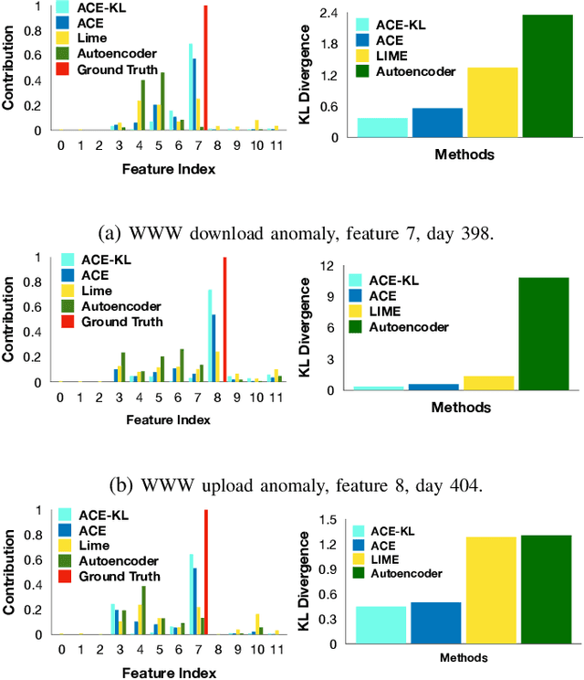 Figure 3 for An Anomaly Contribution Explainer for Cyber-Security Applications