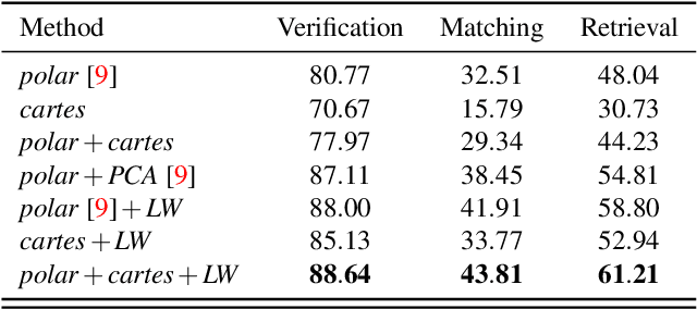 Figure 4 for Multiple-Kernel Local-Patch Descriptor