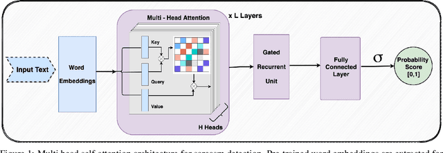 Figure 1 for Interpretable Multi-Head Self-Attention model for Sarcasm Detection in social media