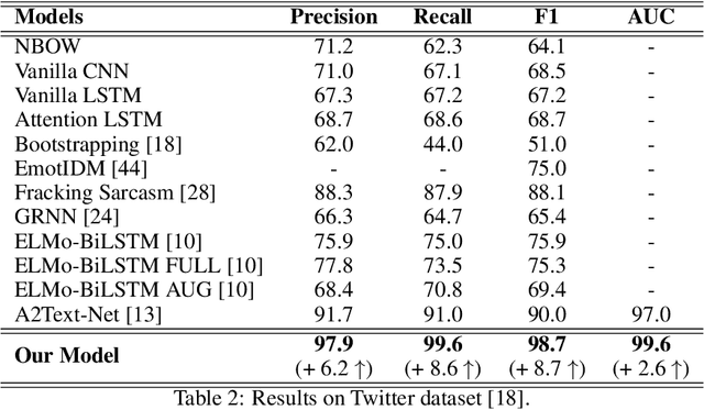 Figure 3 for Interpretable Multi-Head Self-Attention model for Sarcasm Detection in social media
