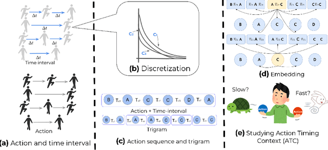 Figure 1 for Extracting Fast and Slow: User-Action Embedding with Inter-temporal Information