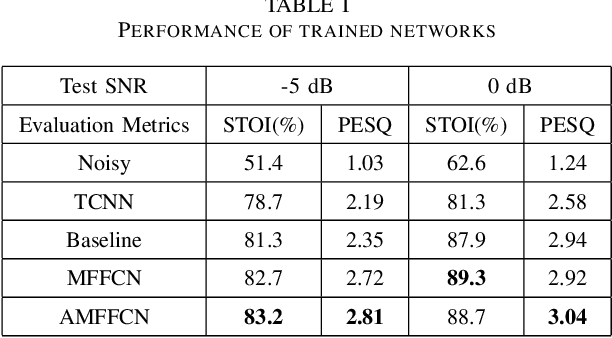 Figure 4 for AMFFCN: Attentional Multi-layer Feature Fusion Convolution Network for Audio-visual Speech Enhancement
