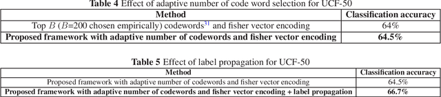 Figure 4 for Discriminative Dictionary Design for Action Classification in Still Images and Videos
