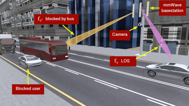 Figure 1 for Vision-Aided 6G Wireless Communications: Blockage Prediction and Proactive Handoff