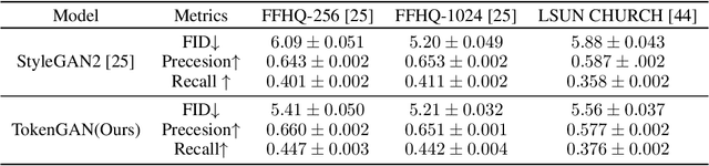 Figure 2 for Improving Visual Quality of Image Synthesis by A Token-based Generator with Transformers