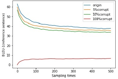 Figure 4 for CGMH: Constrained Sentence Generation by Metropolis-Hastings Sampling