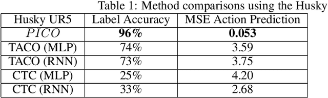 Figure 2 for PICO: Primitive Imitation for COntrol