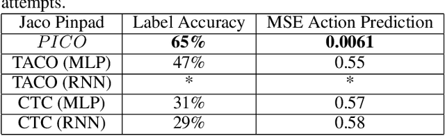 Figure 4 for PICO: Primitive Imitation for COntrol