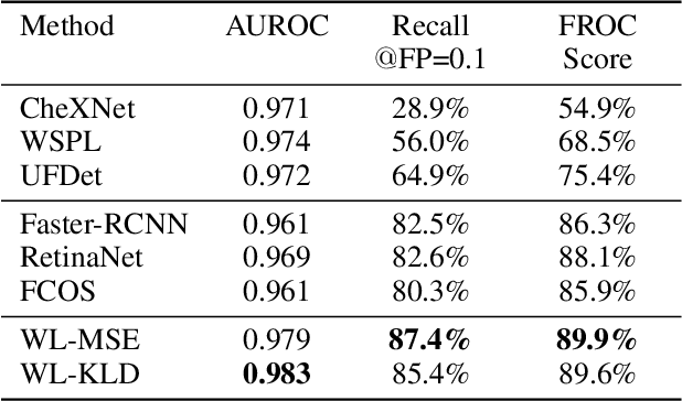 Figure 2 for A New Window Loss Function for Bone Fracture Detection and Localization in X-ray Images with Point-based Annotation