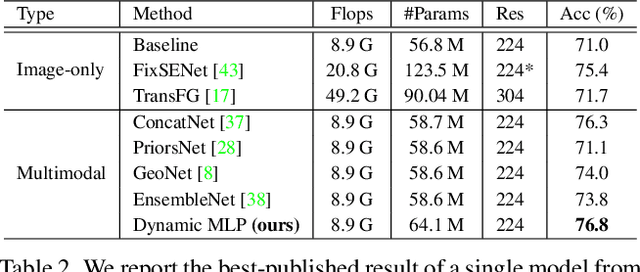 Figure 4 for Dynamic MLP for Fine-Grained Image Classification by Leveraging Geographical and Temporal Information