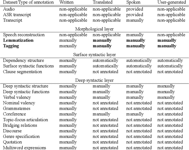 Figure 1 for Prague Dependency Treebank -- Consolidated 1.0
