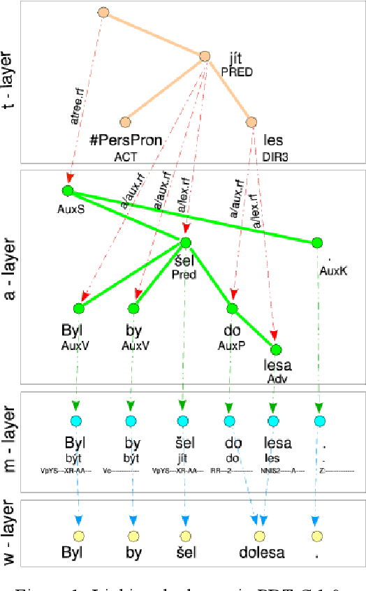 Figure 2 for Prague Dependency Treebank -- Consolidated 1.0